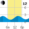Jupiter Sound South tide chart for Wednesday, November 12, 2025