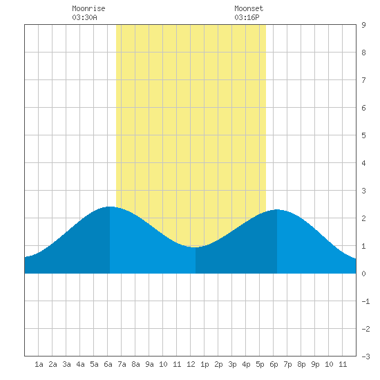Jupiter Sound South tide chart for Sunday, November 16, 2025