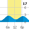 Jupiter Sound South tide chart for Monday, November 17, 2025