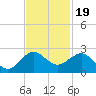 Jupiter Sound South tide chart for Wednesday, November 19, 2025