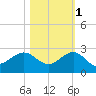 Jupiter Sound South tide chart for Saturday, November 1, 2025