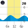 Jupiter Sound South tide chart for Thursday, November 20, 2025