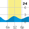 Jupiter Sound South tide chart for Monday, November 24, 2025