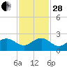 Jupiter Sound South tide chart for Friday, November 28, 2025