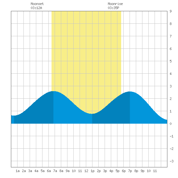 Jupiter Sound South tide chart for Sunday, November 2, 2025