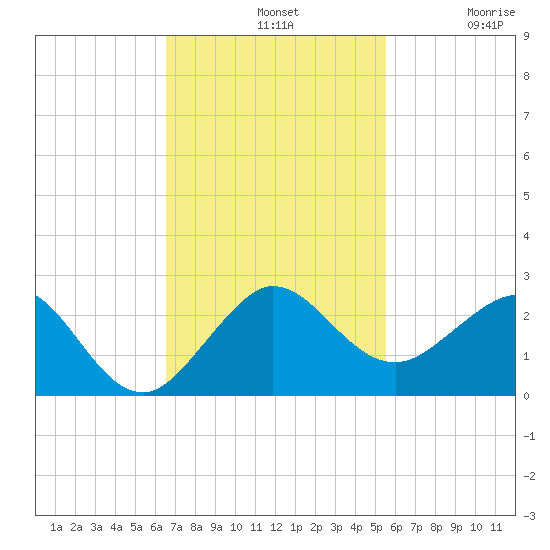 Jupiter Sound South tide chart for Sunday, November 9, 2025