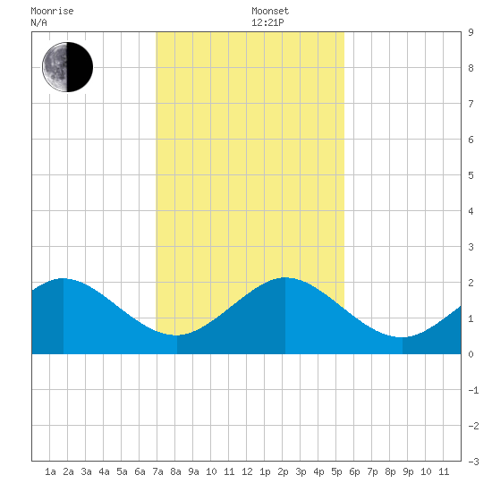 Jupiter Sound South tide chart for Thursday, December 11, 2025