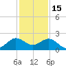 Jupiter Sound South tide chart for Monday, December 15, 2025