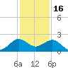 Jupiter Sound South tide chart for Tuesday, December 16, 2025