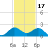 Jupiter Sound South tide chart for Wednesday, December 17, 2025