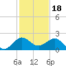 Jupiter Sound South tide chart for Thursday, December 18, 2025