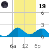 Jupiter Sound South tide chart for Friday, December 19, 2025