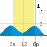 Jupiter Sound South tide chart for Monday, December 1, 2025