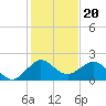 Jupiter Sound South tide chart for Saturday, December 20, 2025