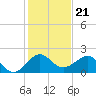 Jupiter Sound South tide chart for Sunday, December 21, 2025