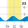 Jupiter Sound South tide chart for Tuesday, December 23, 2025