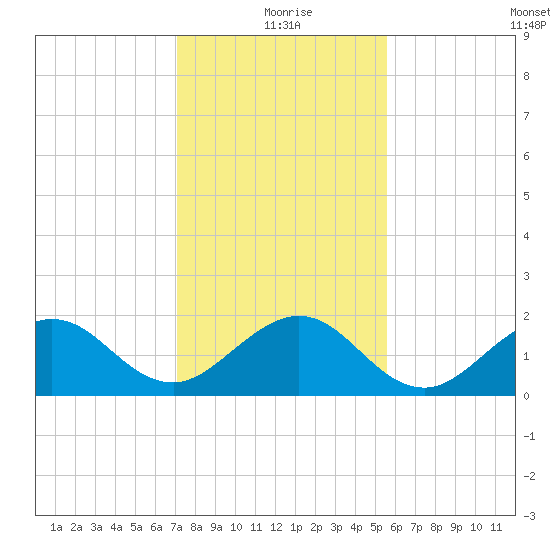 Jupiter Sound South tide chart for Friday, December 26, 2025