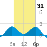 Jupiter Sound South tide chart for Wednesday, December 31, 2025