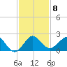 Jupiter Sound South tide chart for Monday, December 8, 2025