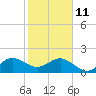 Jupiter Sound South tide chart for Sunday, January 11, 2026