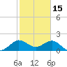 Jupiter Sound South tide chart for Thursday, January 15, 2026
