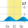 Jupiter Sound South tide chart for Saturday, January 17, 2026