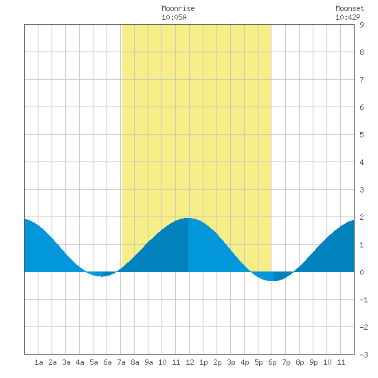 Jupiter Sound South tide chart for Friday, January 23, 2026