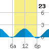 Jupiter Sound South tide chart for Friday, January 23, 2026