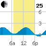 Jupiter Sound South tide chart for Sunday, January 25, 2026