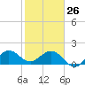 Jupiter Sound South tide chart for Monday, January 26, 2026