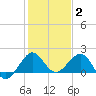Jupiter Sound South tide chart for Friday, January 2, 2026