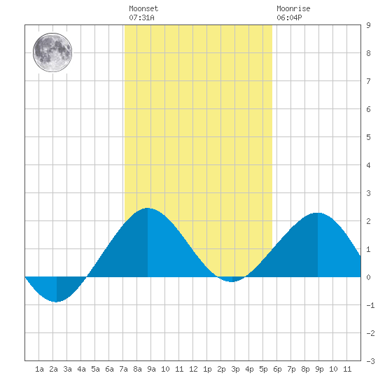 Jupiter Sound South tide chart for Saturday, January 3, 2026