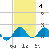 Jupiter Sound South tide chart for Sunday, January 4, 2026