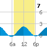 Jupiter Sound South tide chart for Wednesday, January 7, 2026