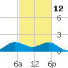 Jupiter Sound South tide chart for Thursday, February 12, 2026