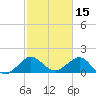 Jupiter Sound South tide chart for Sunday, February 15, 2026