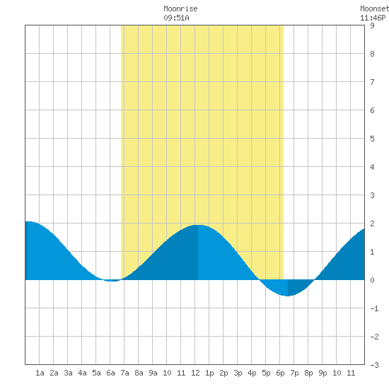 Jupiter Sound South tide chart for Sunday, February 22, 2026
