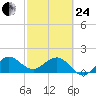 Jupiter Sound South tide chart for Tuesday, February 24, 2026