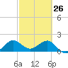 Jupiter Sound South tide chart for Thursday, February 26, 2026