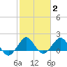 Jupiter Sound South tide chart for Monday, February 2, 2026