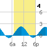 Jupiter Sound South tide chart for Wednesday, February 4, 2026