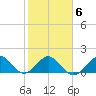 Jupiter Sound South tide chart for Friday, February 6, 2026