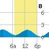 Jupiter Sound South tide chart for Sunday, February 8, 2026