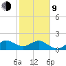 Jupiter Sound South tide chart for Monday, February 9, 2026