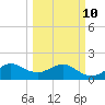 Jupiter Sound South tide chart for Tuesday, March 10, 2026