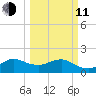 Jupiter Sound South tide chart for Wednesday, March 11, 2026