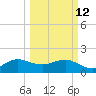 Jupiter Sound South tide chart for Thursday, March 12, 2026