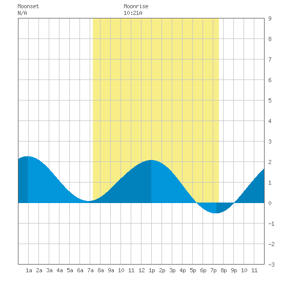 Jupiter Sound South tide chart for Monday, March 23, 2026