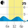 Jupiter Sound South tide chart for Wednesday, March 25, 2026