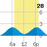 Jupiter Sound South tide chart for Saturday, March 28, 2026